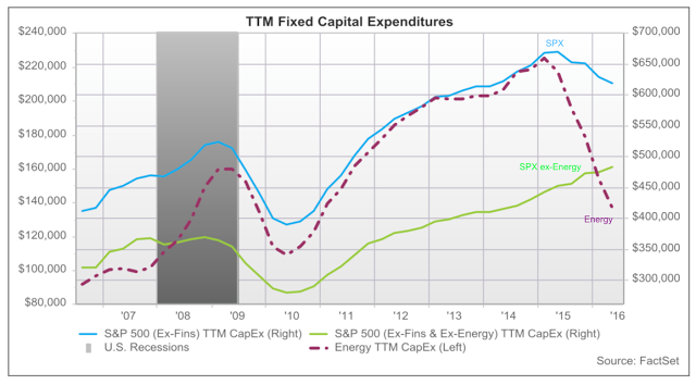 TTM Fixed Capital