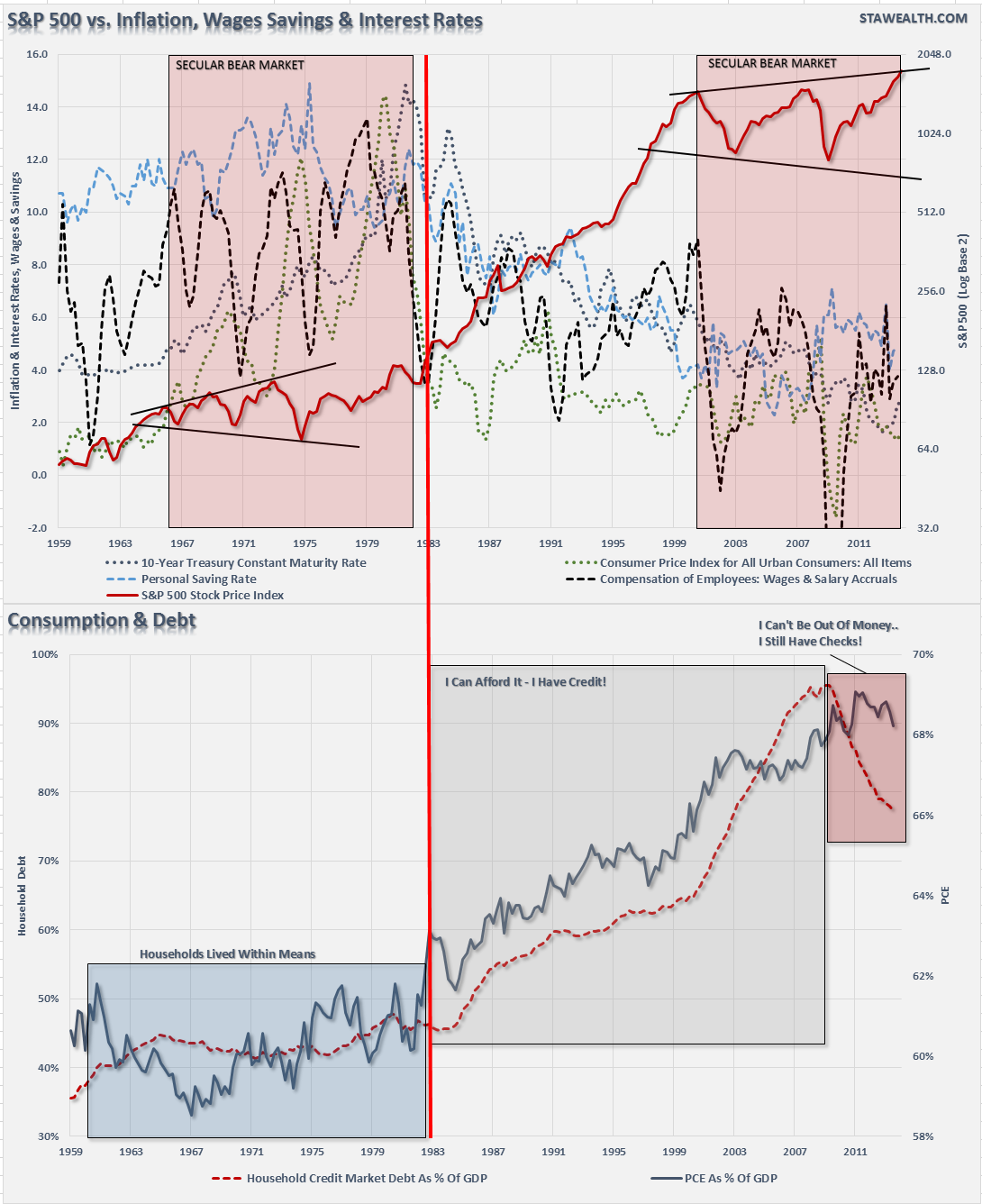 S&P500 Economic Variables