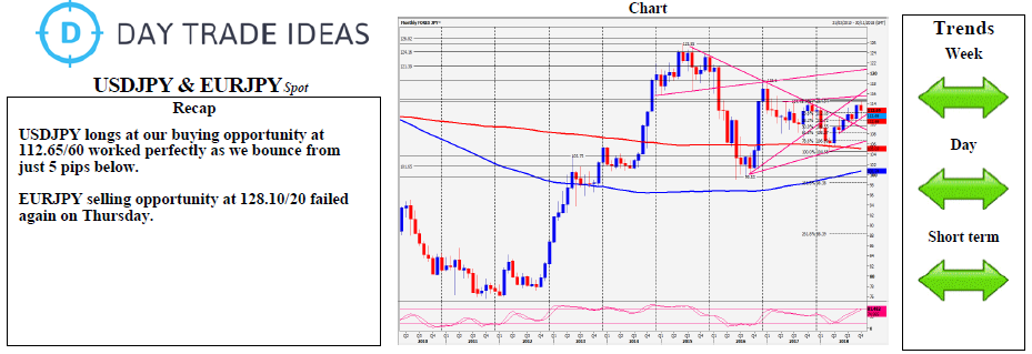 USD/JPY And EUR/JPY Weekly Chart