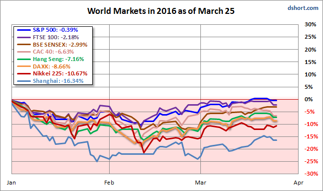 World Markets in 2016 as of March 25