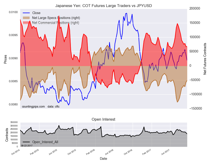 Japanese Yen : COT Futures Large Traders Vs JPY/USD