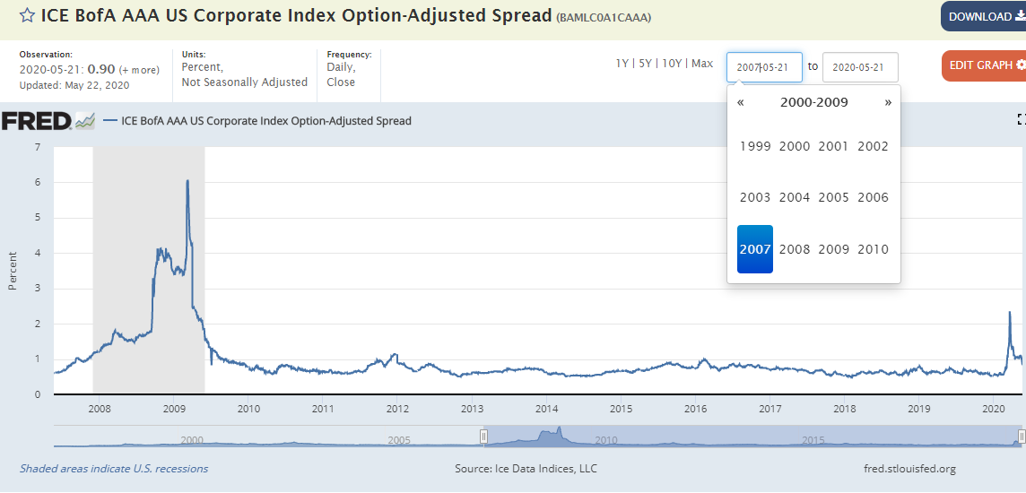 AAA US Corporate Index Option Chart