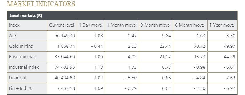 PSG Daily Investment Update, 29 March 2019