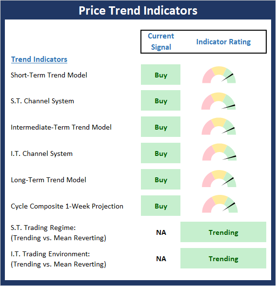 Price Trend Indicators.