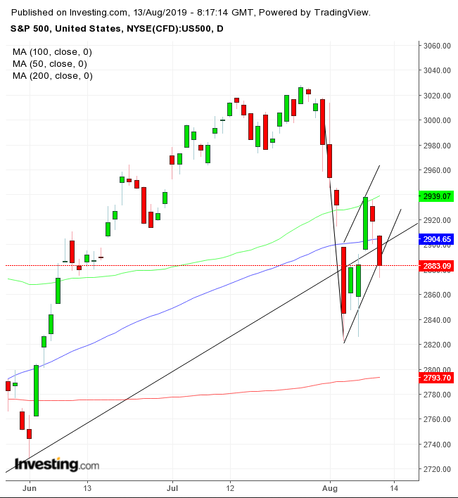 S&P 500 Daily Chart