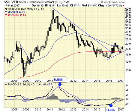 Silver Monthly Chart