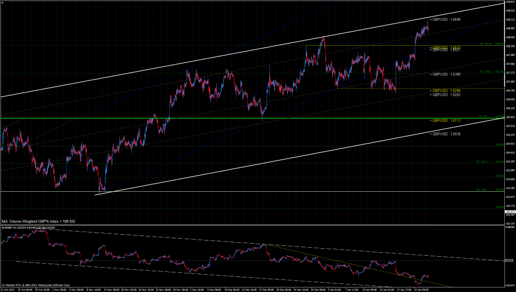 GBP% Index Chart