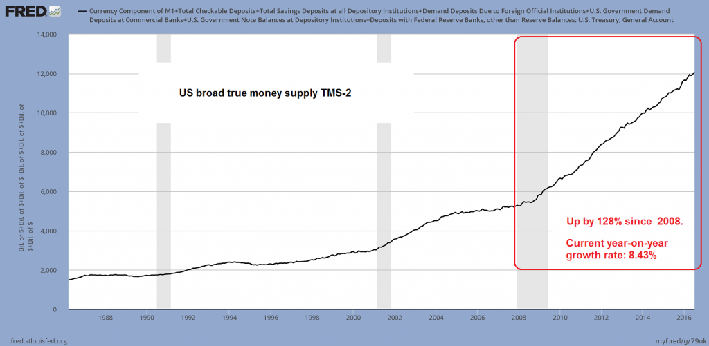 US Broad True Money Supply 1986-2016