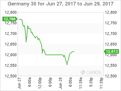 DAX 30 Chart For June 27-29