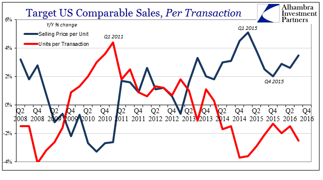 2017 Target Comparable Sales Per Transaction Chart