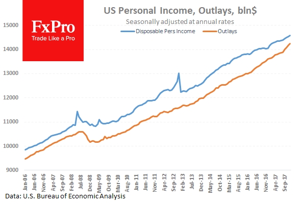 US Personal Income
