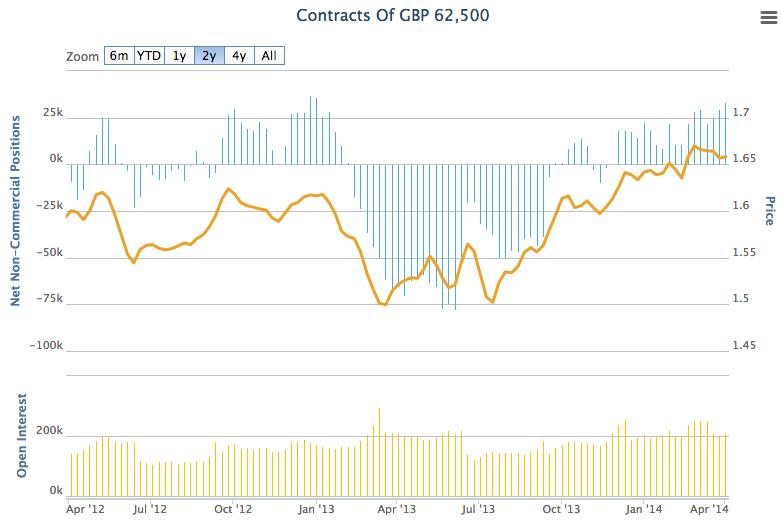 GBP/USD 4 Year Chart