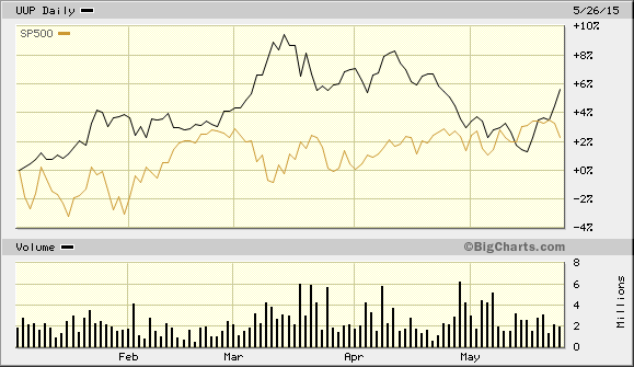 PowerShares Dollar Bullish