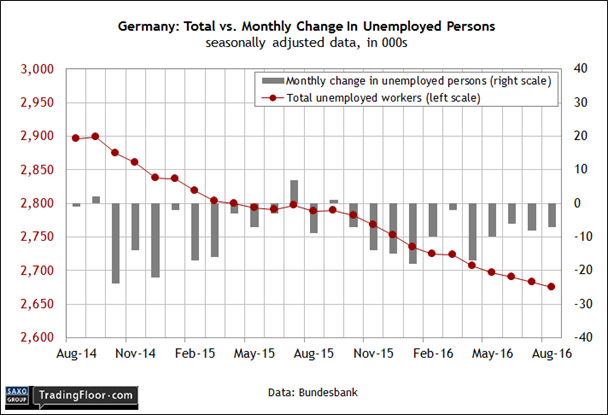 Germany Total Vs Monthly Change In Unemployed Persons