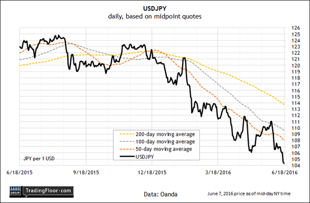 USD/JPY Daily Based