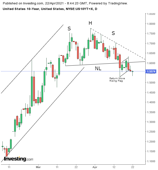 10-year Treasuries Daily