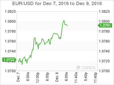 EUR/USD Dec 7 - 9 Chart