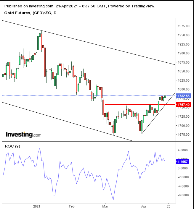 Gold Daily