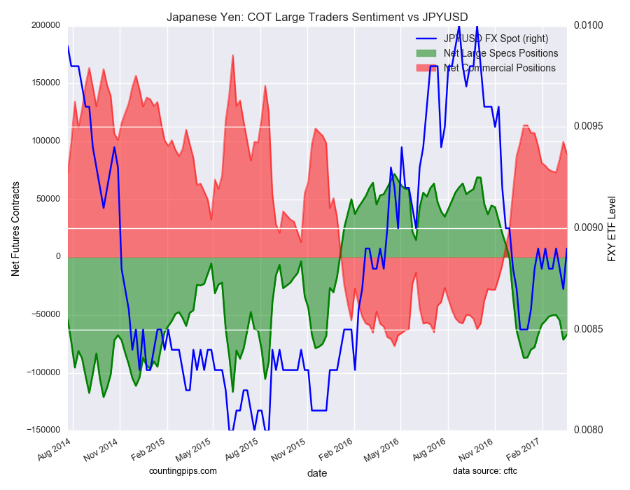 Japanese Yen: COT Large Traders Sentiment Vs JPY/USD Chart