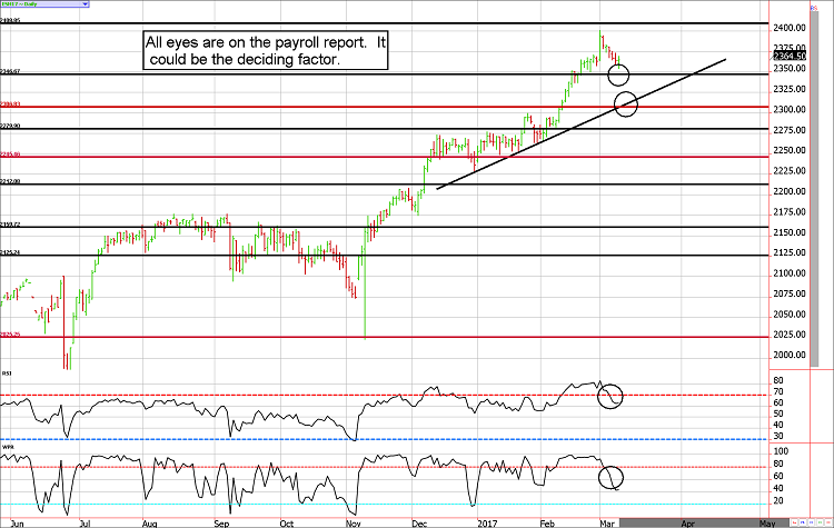 es futures charting e-mini S&P 500 futures