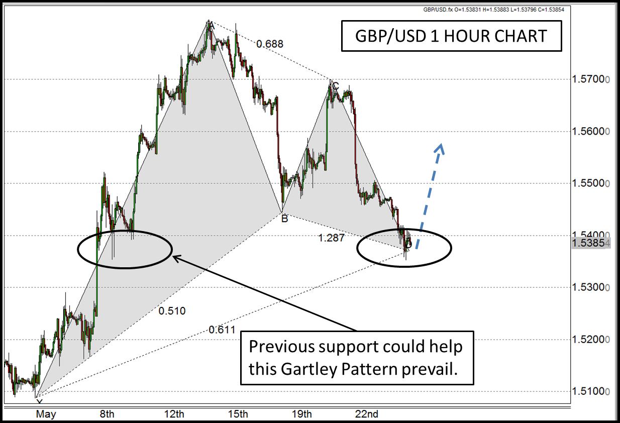 GBP/USD 1 Hour Chart