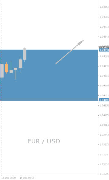 EUR/USD Chart