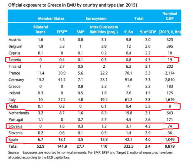 Individual EMU Country Exposure to Greece