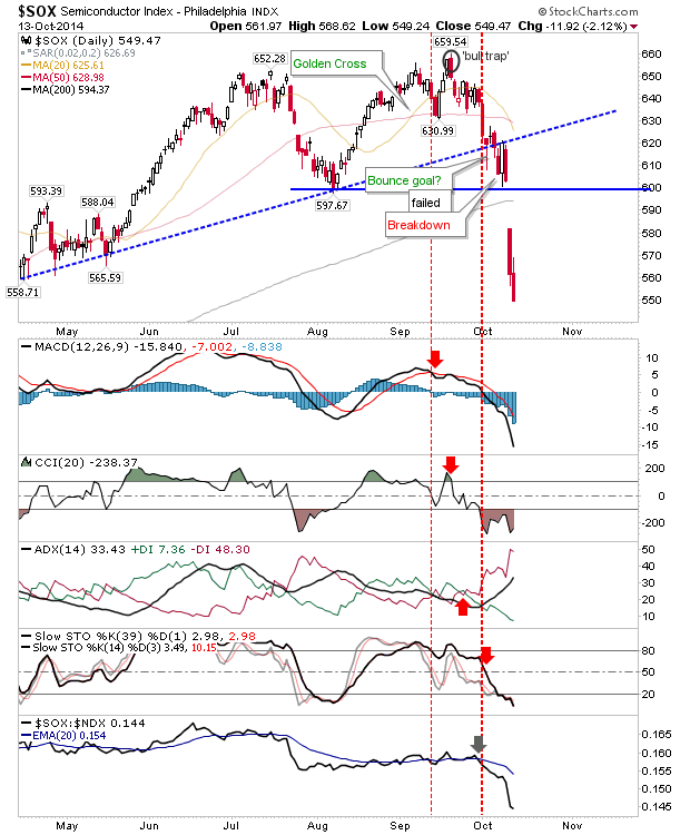 SOX Daily