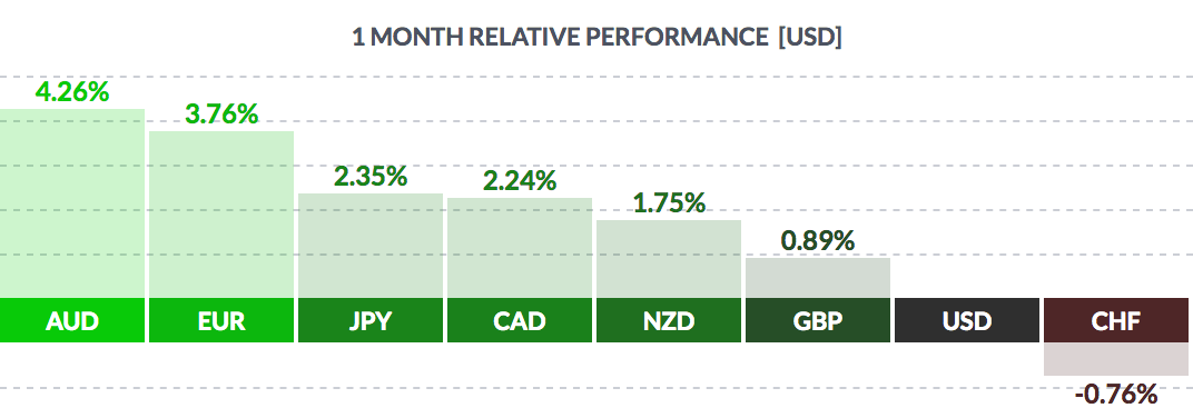 1 Month Relative Perfomance USD