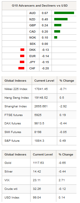 G10 Advancers - Global Indexes