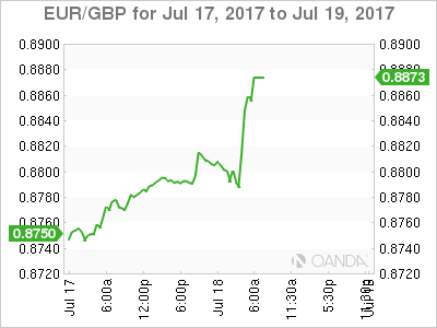 EUR/GBP July 17-19 Chart