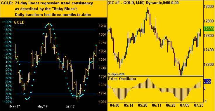 Gold 21 Day Linear