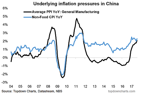 Underlying Inflation Pressures In China