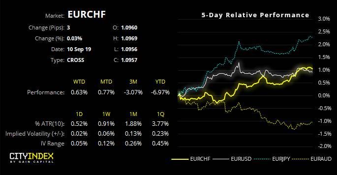 EURCHF Performance