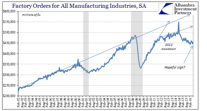 Factory Orders, All Mfg. Industries 1992-2016