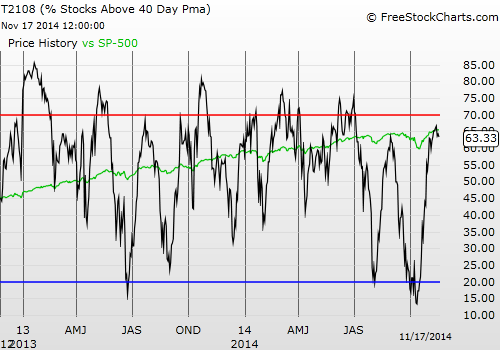 T2108 vs. the S&P 500 (DAILY)