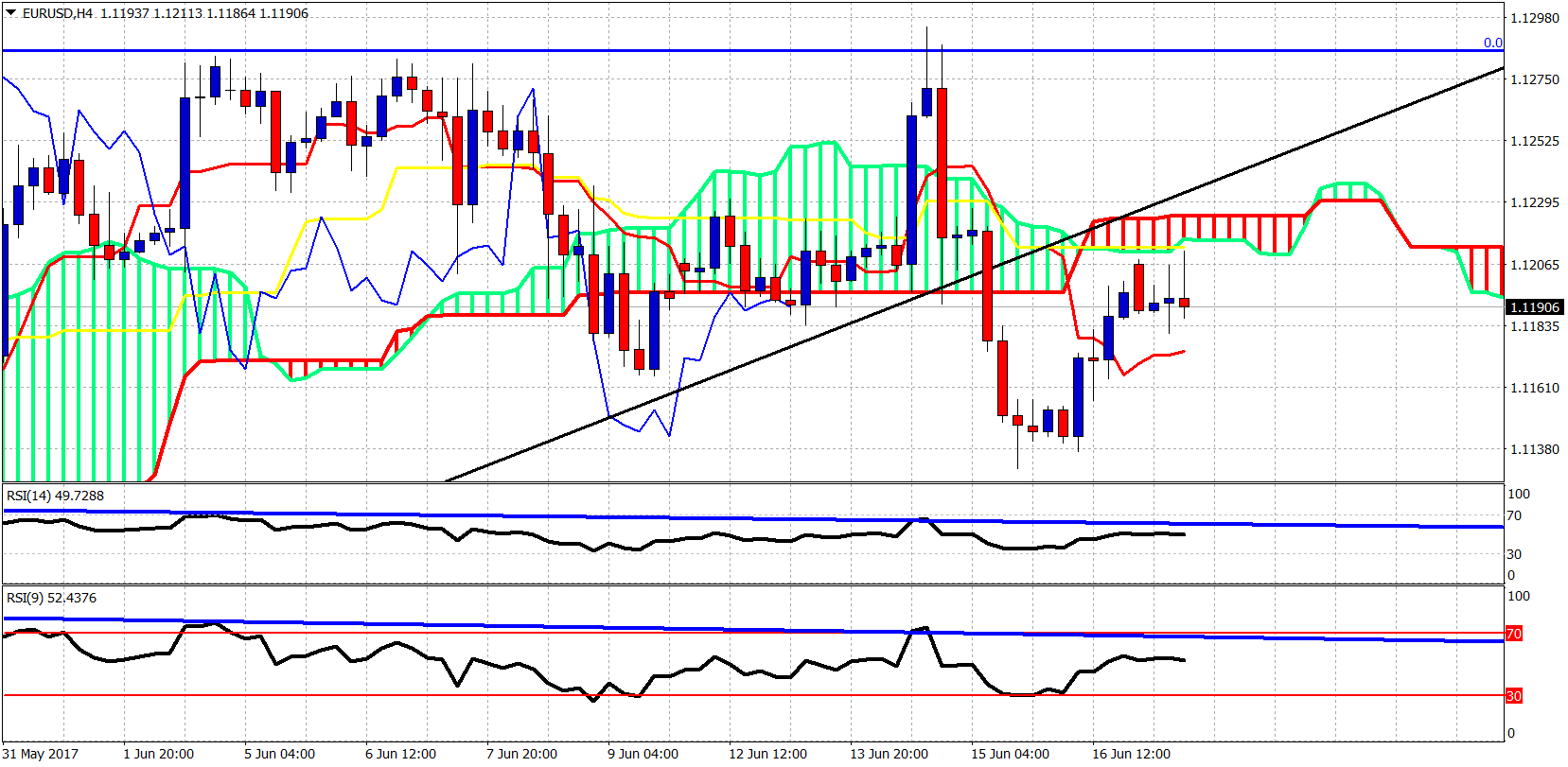 4-Hour EUR/USD