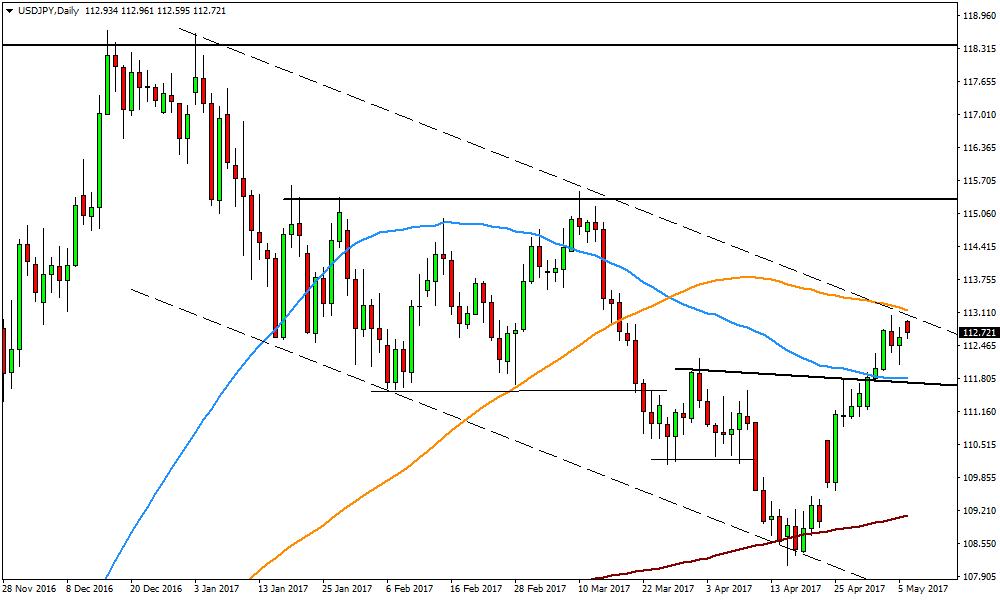 USD/JPY Daily Chart