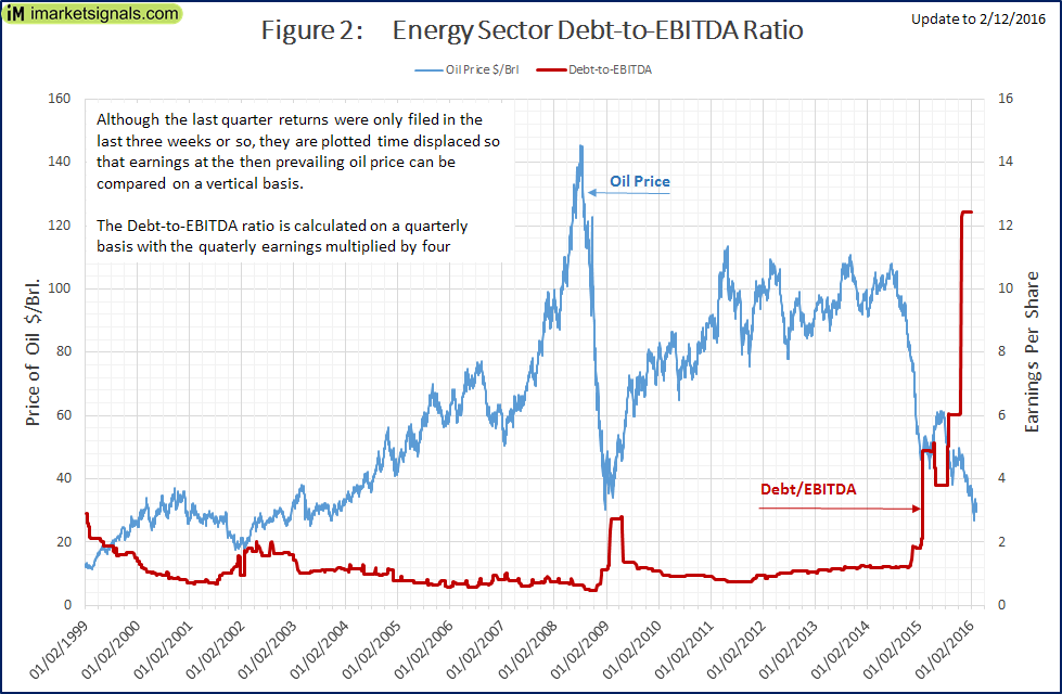 Energy/sector debt to EBITDA Ratio