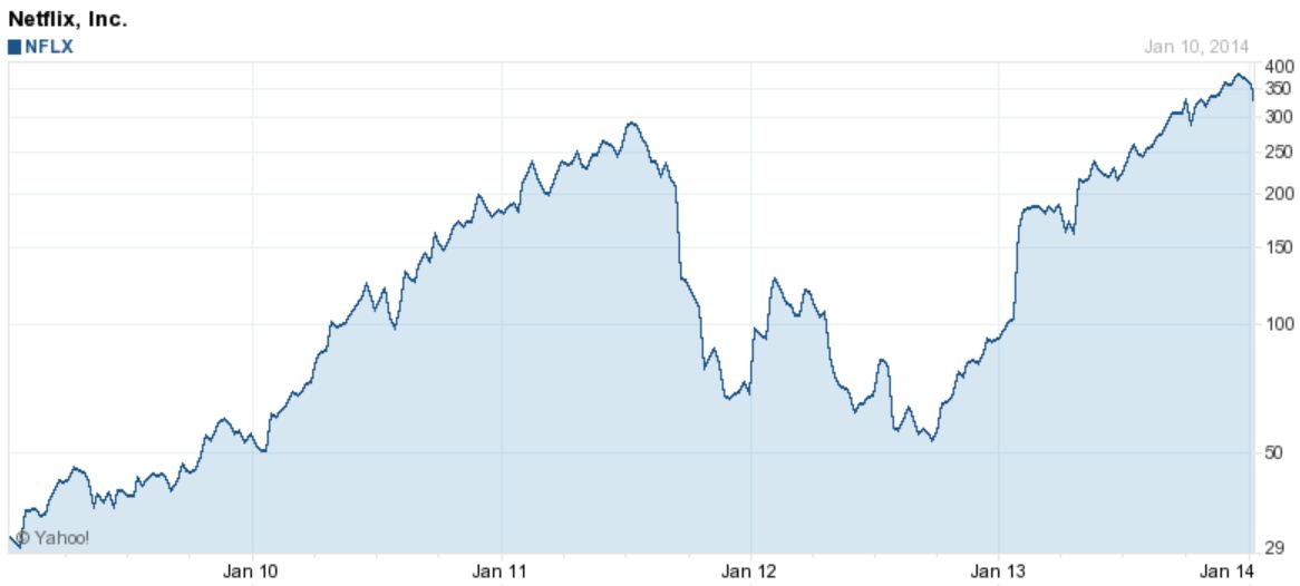 NFLX Weekly Chart