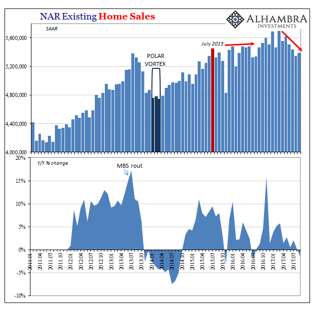 NAR Existing Home Sales