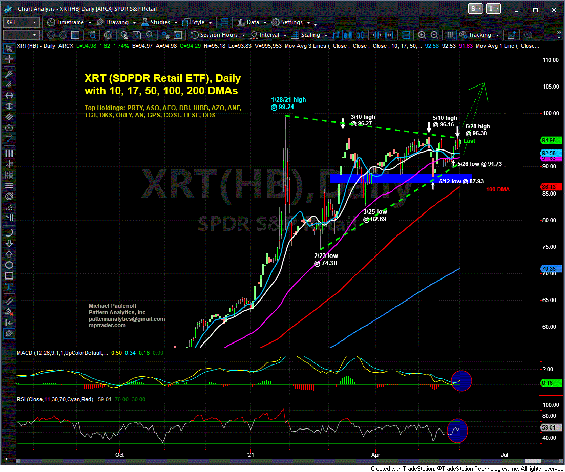 XRT Daily Chart.