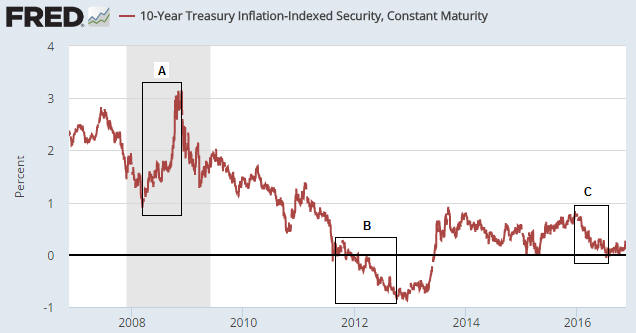10-Year Treasury Inflation-Indexed