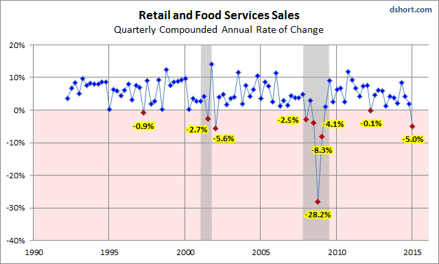 Retail And Food Services Sales