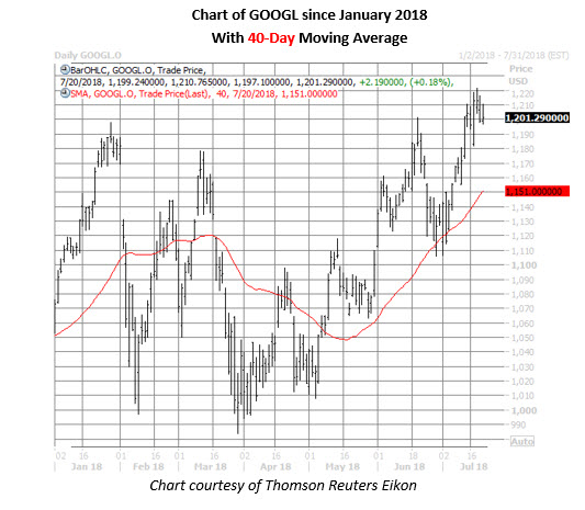 Googl Daily Chart July 20