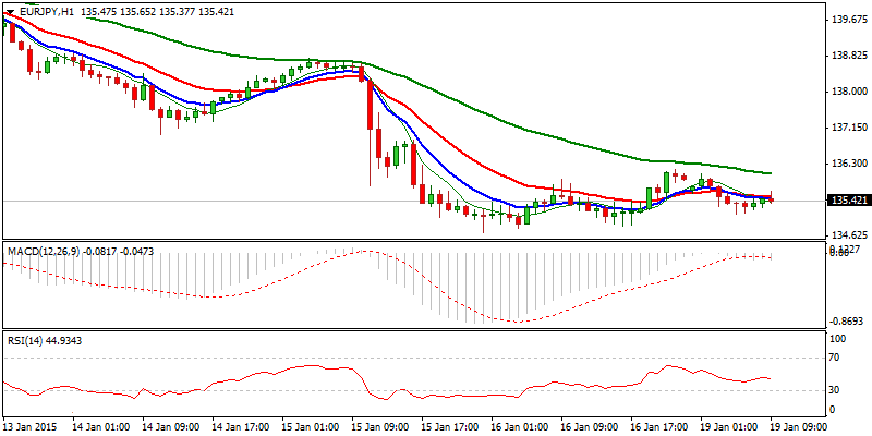 EUR/JPY Hourly Chart