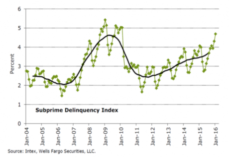 Subprime Borrowers