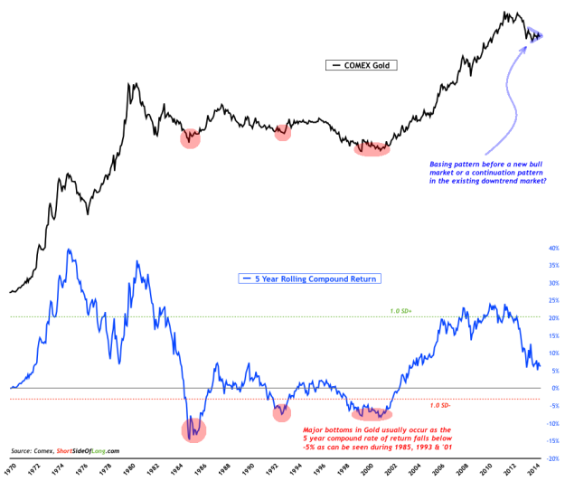 Gold Price vs 5-Y Rolling Retun