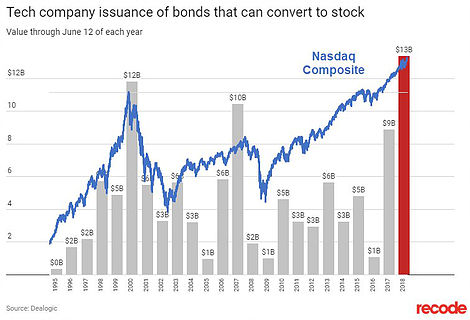 Tech Company Issuance of Bonds That Can Convert To Stocks vs COMPQ