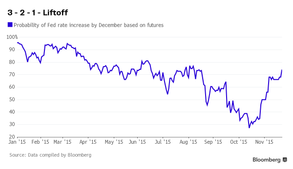 Probability of US rate hike